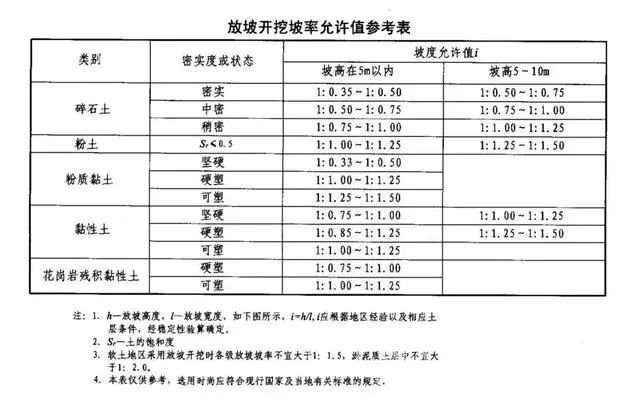 那曲基坑支护放坡开挖主意事项